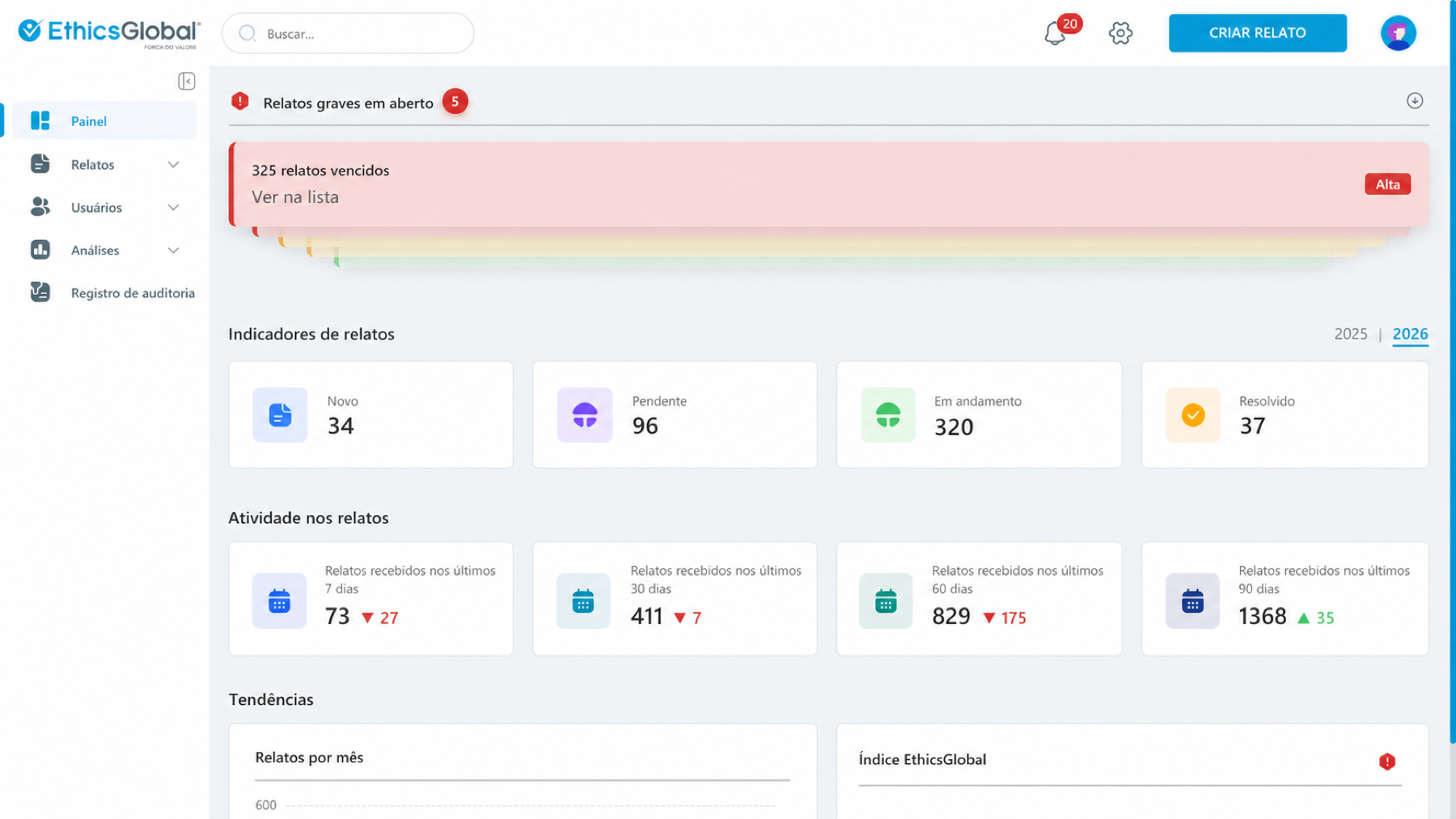 Visão executiva do CaseManager com indicadores e prioridades